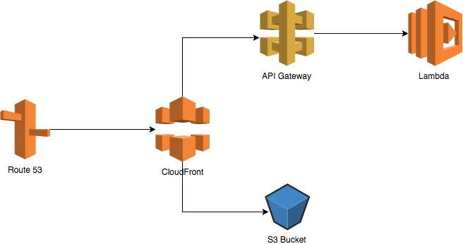 AWS architecture for serverless deployment
